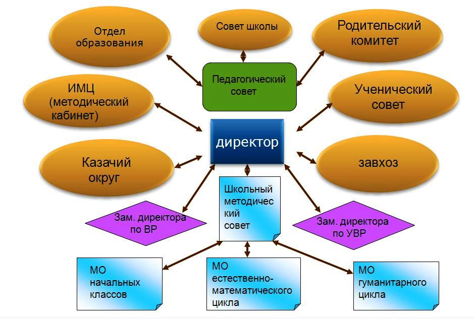 План управления школой